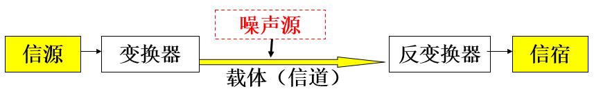 数据通信系统基本组成