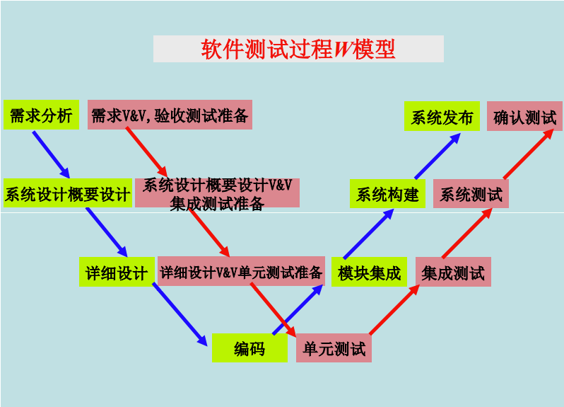 软件测试-期末复习 - Xinrui-Zhang