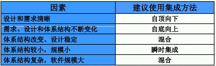 集成测试方法选择